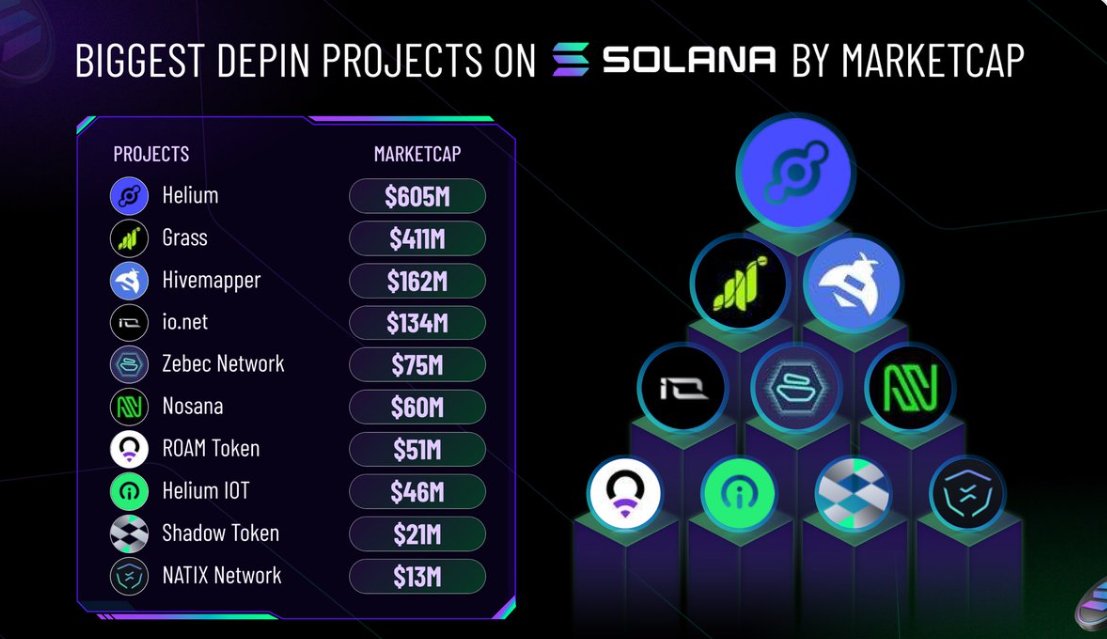 HOT  $DePIN projects on #Solana by Marketcap! 🚀

🟢 $HNT 
<a href="/helium/">Helium🎈</a>
🟢 $GRASS 
<a href="/getgrass_io/">touch grass</a>
🟢 $HONEY 
<a href="/Hivemapper/">Hivemapper</a>
🟢 $IO 
<a href="/ionet/">io.net</a>
🟢 $ZBCN 
<a href="/Zebec_HQ/">Zebec Network</a>
🟢 $NOS 
<a href="/nosana_ai/">Nosana</a>
🟢 $ROAM 
<a href="/weRoamxyz/">Roam</a>
🟢 $IOT 
<a href="/helium/">Helium🎈</a>
🟢 $SHDW 
<a href="/GenesysGo/">GenesysGo</a>
🟢 $NATIX 
<a href="/NATIXNetwork/">NATIX Network</a>
 $SOL 💥