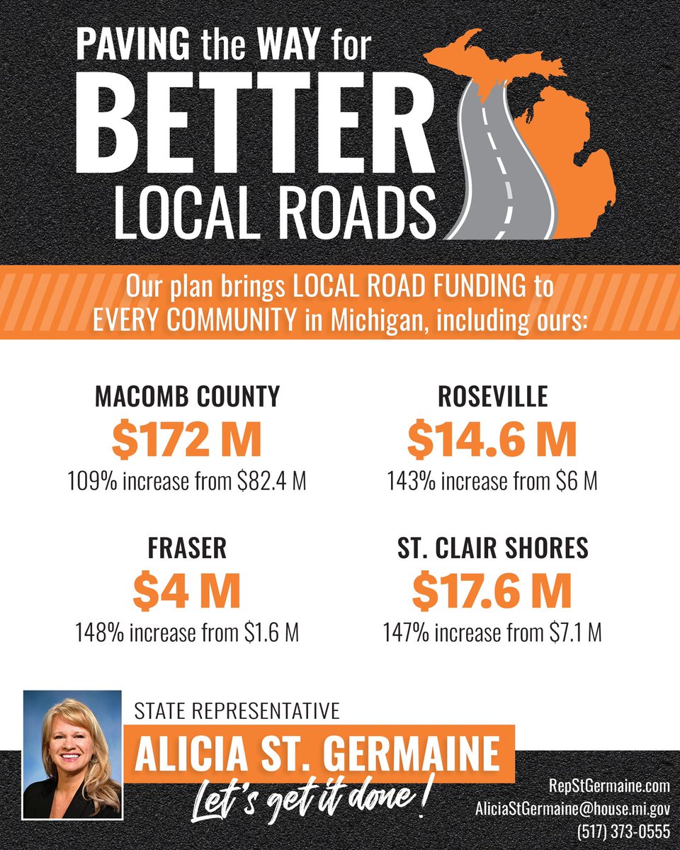 Last week, I helped advance a roads plan that would MORE THAN DOUBLE road funding for Macomb County (and the townships within it) and provide even greater funding for the cities of Fraser, Roseville, and St. Clair Shores.

These funding increases come at NO cost to taxpayers.