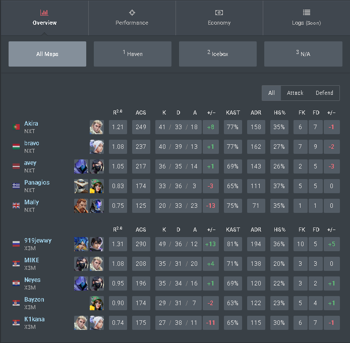 2-0 <a href="/GONXTGG/">NXT</a> 
1-2 <a href="/WYLDE_gg/">WYLDE⚡️</a> 

We're officially out of VCL, had fun playing and I am extra proud of my teammates. I was fighting with my caveman internet on haven but there's no space for excuses. We'll return better for split 3.