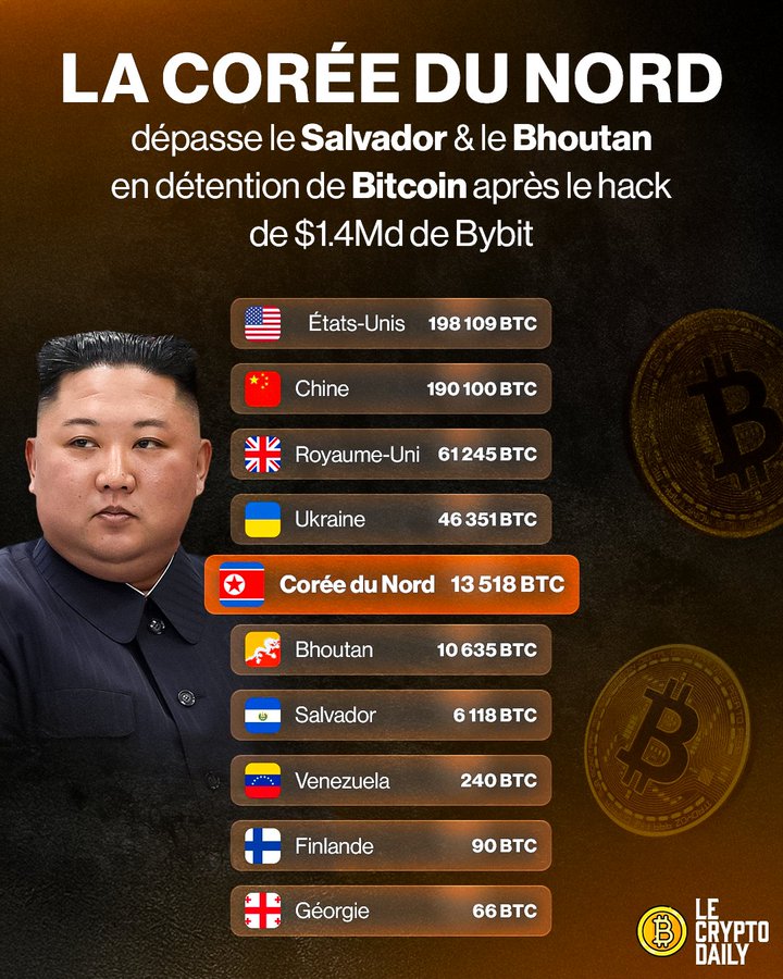 Fabcryptomonnai's tweet photo. La Corée du Nord vient de dépasser le Salvador et le Bhoutan en détention de Bitcoin ! #BTC https://t.co/VtbEJjodWA