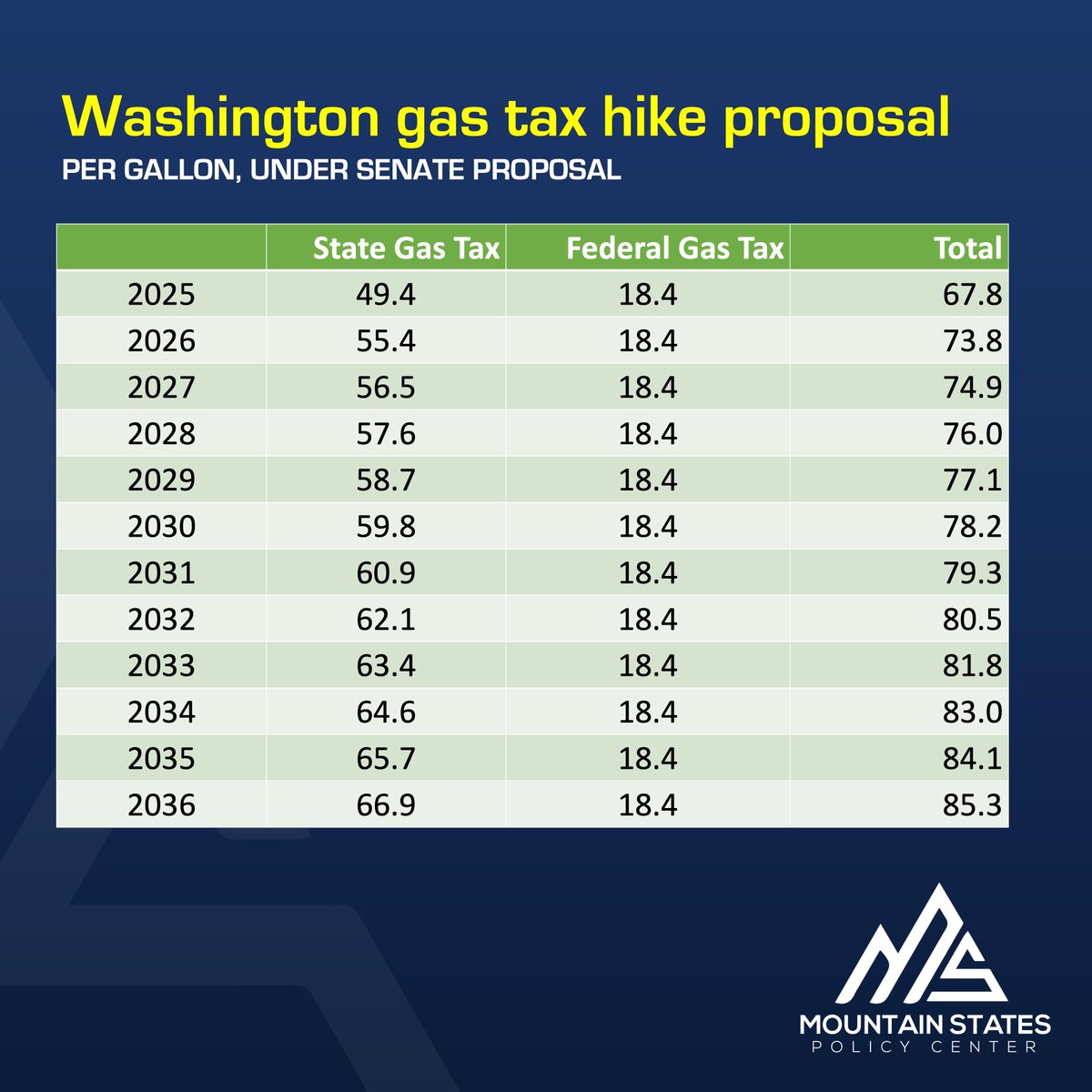 MtnStatesPolicy's tweet photo. Washington lawmakers are introducing a dramatic proposal to hike the state's gas tax by six cents, and then 2% annually each year after that. 

Here's what you'd pay.

#waleg https://t.co/mxgLH7PHeR
