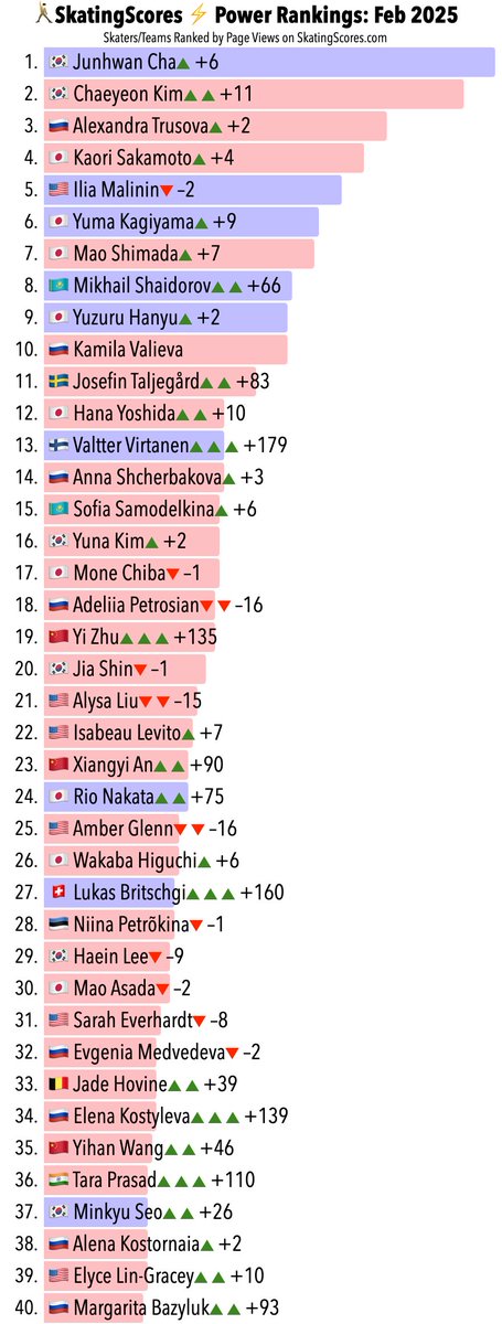 SkatingScores.com ⚡️ Power Rankings ⚡️ Feb 2025

🇰🇷Junhwan Cha tops the charts for the first time since April 2023!