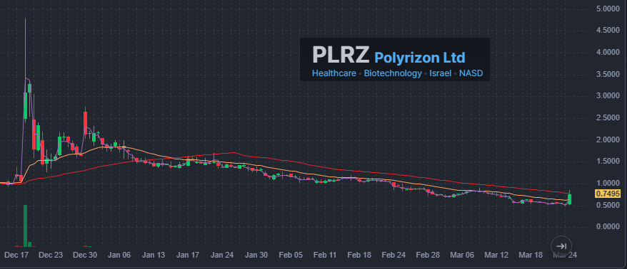 TheShortSqueezy's tweet photo. $PLRZ Over 1$, could get nutsy. Massive range on the chart..     

PLRZ repeat of December 18th?

$MLGO Just did 500% to heat up small caps.   
$IMTE over 300%    Small caps are back !!!

$PSTV $IBO $OPTN $ULY $PRA $NAOV $OM $AEVA $RENT $RGC $AGH $WINT $CRVO $IBG $HCWC $CHEK $FTEL $SPY $NVDA $IBM $NIO $ACN $SAG #StocksToWatch #stocks #trading #Stocks #tradingpsychology #DayTrading #Investing #Crypto