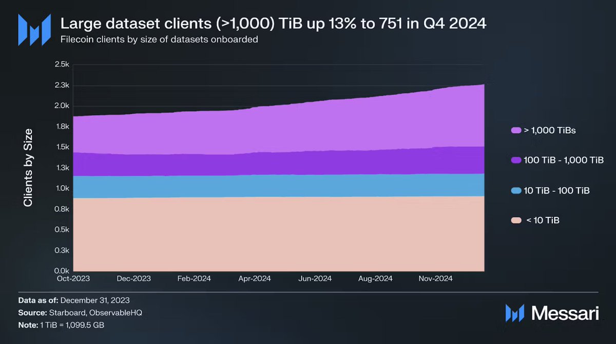 2,263 clients stored data on #Filecoin by Q4 2024 — up 10% from Q3.

751 clients onboarded large datasets over 1,000 TiB, reflecting rising enterprise demand. The Waffle Upgrade enabled this growth by improving efficiency and lowering entry barriers for storage providers.