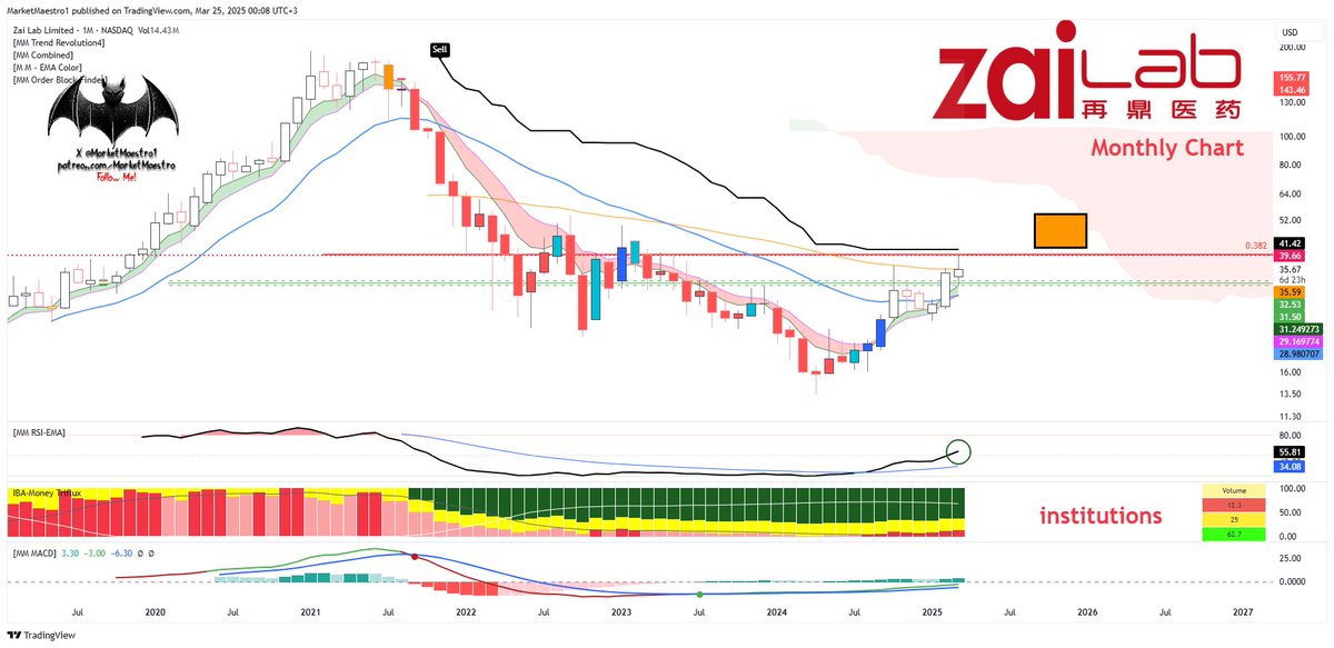 MarketMaestro1's tweet image. $ZLAB #ZLAB 
A rise will require time and patience