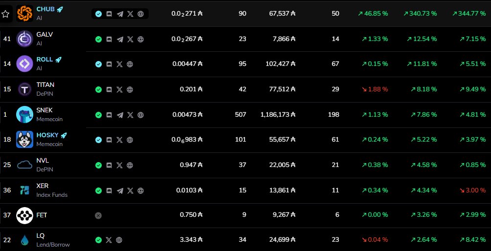 While everyone laments on their meme coin losses $CHUB is hitting new ATHs

Partnership Announcements:
✅ Google
✅ Microsoft
✅ ????

If you don't think there is more coming, then you're not paying attention...
