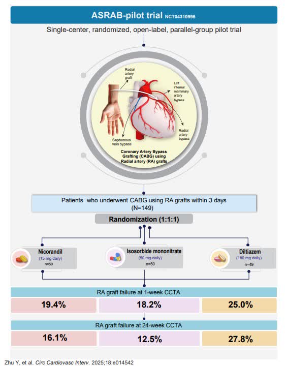 Maintaining radial patency after CABG Surgery: the Randomized ASRAB -Pilot Study. Lower graft failure with nicorandil or isosorbide mononitrate compared to diltiazem #AHAJournals ahajrnls.org/41XUiUu