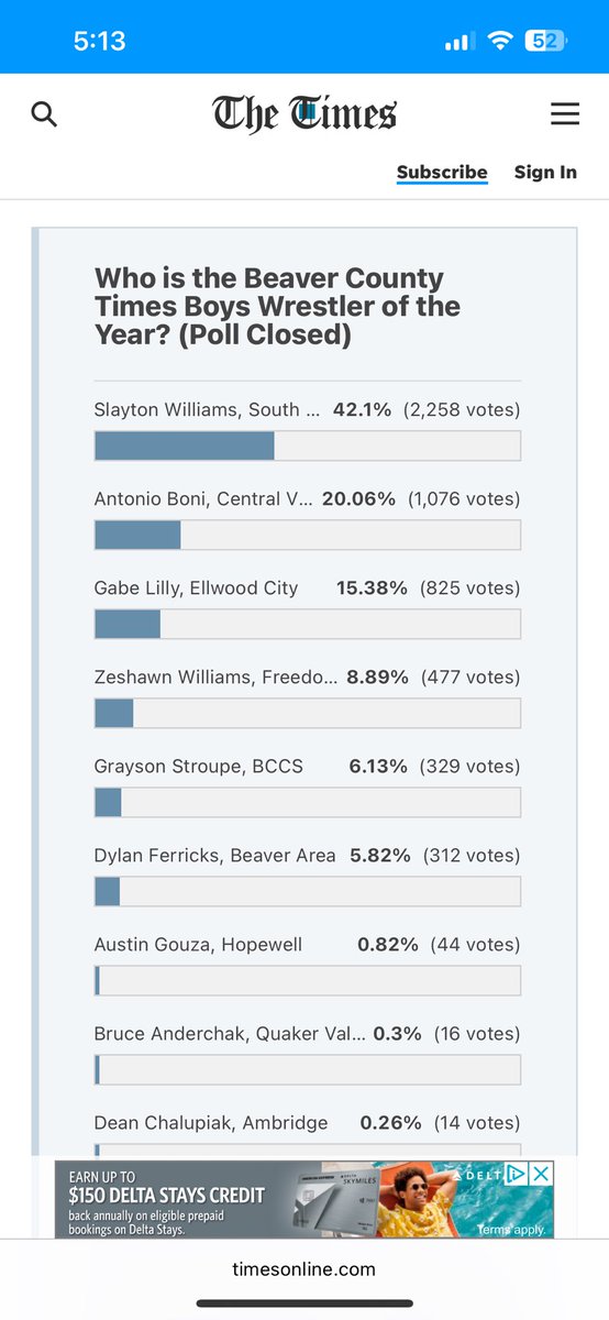 Slayton Williams (@slaytonwilliams) on Twitter photo Honored to be named Beaver County Times wrestler of the year!
<a href="/Marietta_FB/">Marietta College Football</a> <a href="/CoachTomKaufman/">Tom Kaufman 🇺🇸</a> <a href="/CoachCFarris/">Coach Chase Farris</a> <a href="/CoachHinkleMC/">Thomas Hinkle</a> <a href="/PA_TodaySports/">PA Today</a> <a href="/WPIALwrestle7/">The WPIAL Wrestling</a> <a href="/WPIAL_Insider/">WPIAL Insider</a> <a href="/SSRamsFB/">South Side Football</a> Honored to be named Beaver County Times wrestler of the year!
<a href="/Marietta_FB/">Marietta College Football</a> <a href="/CoachTomKaufman/">Tom Kaufman 🇺🇸</a> <a href="/CoachCFarris/">Coach Chase Farris</a> <a href="/CoachHinkleMC/">Thomas Hinkle</a> <a href="/PA_TodaySports/">PA Today</a> <a href="/WPIALwrestle7/">The WPIAL Wrestling</a> <a href="/WPIAL_Insider/">WPIAL Insider</a> <a href="/SSRamsFB/">South Side Football</a>