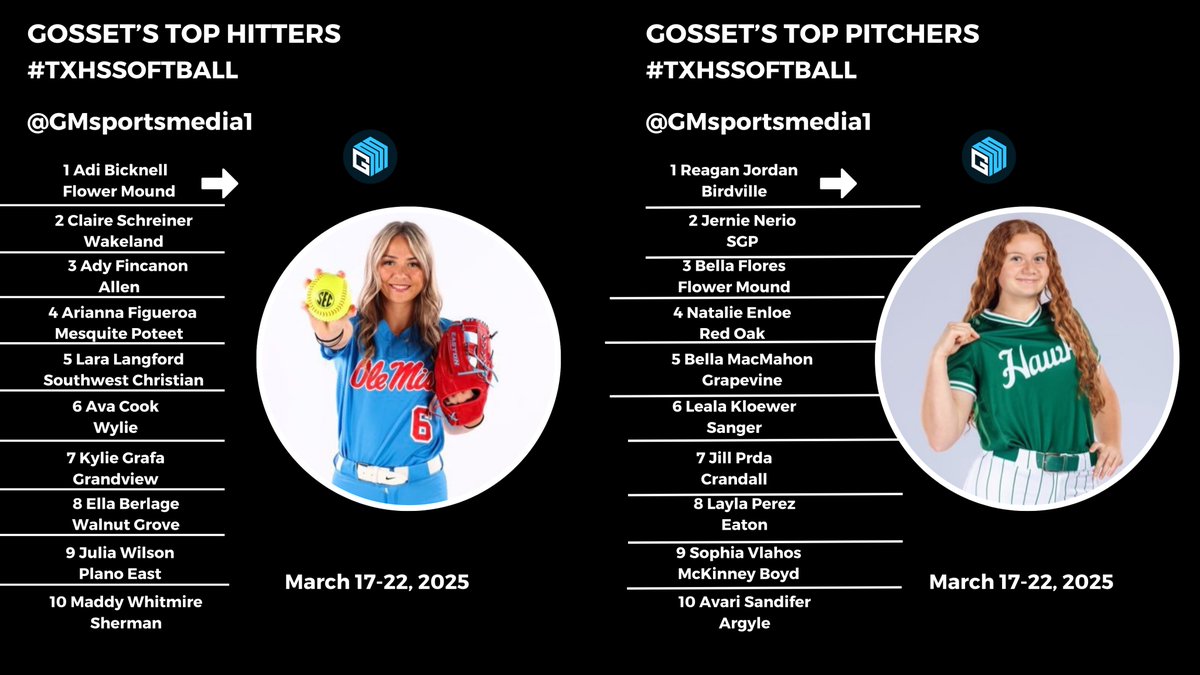GM Sports Media (@gmsportsmedia1) on Twitter photo These softball players shined last week. Flower Mound's <a href="/adison_bicknell/">Adison Bicknell #18 “Adi B”</a> and Birdville's <a href="/RJordan2027/">Reagan Jordan</a> highlight DFW's top hitters and pitchers
#txhssoftball <a href="/Gosset41/">Brian Gosset</a> <a href="/KennyMatthews/">Kenneth 🇺🇸⭕️U 🧬🙌🏾</a> <a href="/ClaireSchreine2/">Claire Schreiner</a> <a href="/AdysonFincanon/">Adyson “Red” Fincanon</a> <a href="/LaraLangford26/">Lara Langford</a> <a href="/JernieNerio07/">Jernie Nerio</a> <a href="/bella_macmahon/">Bella MacMahon</a> <a href="/GrafaKylie/">Kylie Grafa 2025 C/3B/Utility</a> These softball players shined last week. Flower Mound's <a href="/adison_bicknell/">Adison Bicknell #18 “Adi B”</a> and Birdville's <a href="/RJordan2027/">Reagan Jordan</a> highlight DFW's top hitters and pitchers
#txhssoftball <a href="/Gosset41/">Brian Gosset</a> <a href="/KennyMatthews/">Kenneth 🇺🇸⭕️U 🧬🙌🏾</a> <a href="/ClaireSchreine2/">Claire Schreiner</a> <a href="/AdysonFincanon/">Adyson “Red” Fincanon</a> <a href="/LaraLangford26/">Lara Langford</a> <a href="/JernieNerio07/">Jernie Nerio</a> <a href="/bella_macmahon/">Bella MacMahon</a> <a href="/GrafaKylie/">Kylie Grafa 2025 C/3B/Utility</a>