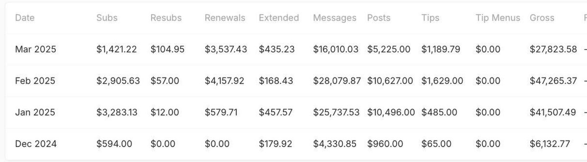 ay00ant's tweet photo. It’s been a busy month with scaling new models and figuring out new systems to implement in the business while traveling. Currently on pace to do 40k and 35k for my two main models. Next month the goal is to get them both above 50k. 📈

Everyone should focus on scaling AI creators as soon as possible.