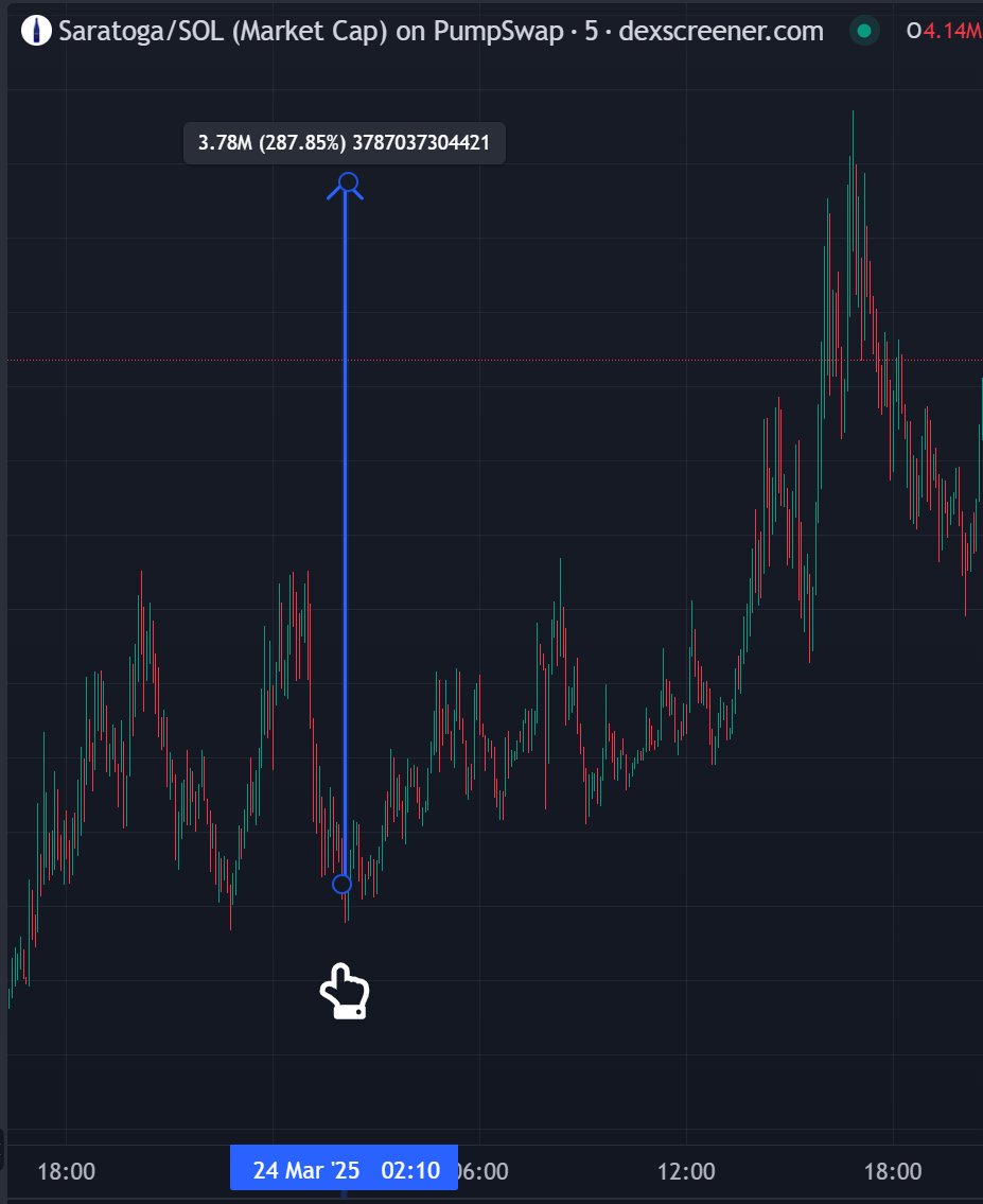 trench_squad's tweet photo. ⚡ Buying 0.2% of total supply

🟢 Buy 2.4M ($3.6k) $Saratoga
Freq: 1m | Batch: $238.47(15)

SOL: -25.55($3.6k)
Saratoga: ~$3.6k

🔗 #Saratoga   📊 $1.5M |💧 $183.7k | 👥 4.2k

3wth71poCxAckMcXKR6QLY7xKFoiSLwLgUShHRzXpump

#trenchsquad $trench $sol #memecoin #routine #Crypto https://t.co/C3urikl9bV