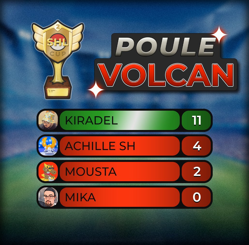 #SHLCUP2

Nous avons le 6ème participant qui atteint le pallier des 10 points, bravo à <a href="/KiradelSH/">Kiradel</a> qui sort premier de sa poule !

Les autres participants de la poule sont encore un peu loin de se qualifier, même si Achille est en seconde place !
