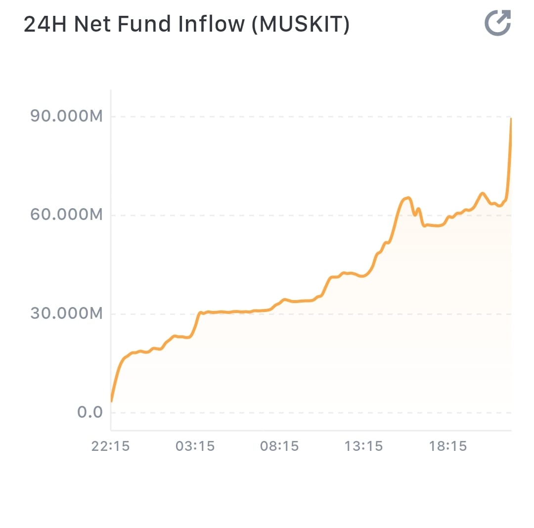 Today was a hard day for all #MUSKIT holders😱
I am sure we will sse better values, soon. Currently we can see high traders attention to the coin. Take a look to the attached fund inflow. It's absolutely amazing and give us good information about the future

Stay strong guys and