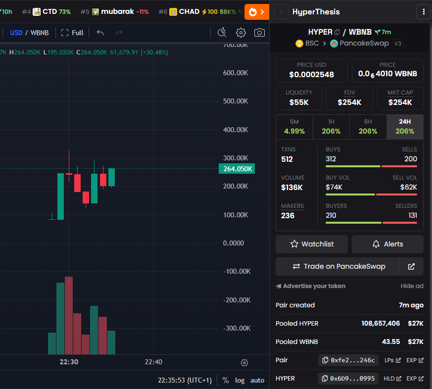 Bought some $HYPER on BSC. One of the first DeSci tokens there, been looking for utility plays as most launches are memes rn, and cz has showed his support for utility and building in general, dyor.

dexscreener.com/bsc/0xfe2af5df…

hyperthesis.app
x.com/hyperthesisAI