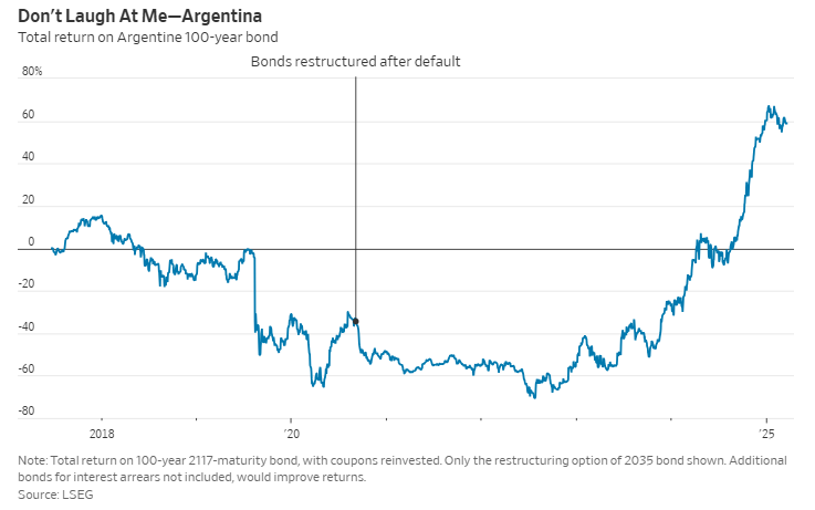 Argentina for the win!! 🤑 If you bought the Argentine 100-year bond in 2017 and reinvested the income, your gains would be far surpassing U.S. Treasurys