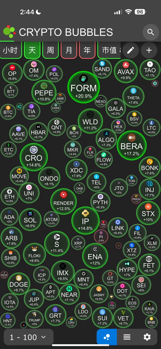 短期逼空行情或已到来！随着近期大量空头被高负资金费率逼平仓，未来几周部分山寨币或将迎来暴力反弹行情。

低流动性币种最易爆发，重点关注成交量激增和技术反转形态代币。