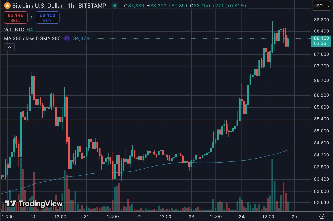 julidochromis_'s tweet image. Bitcoin defending its daily gains now. #hourlychart