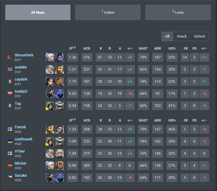 ggs 1-1 vs <a href="/DNSTYgg/">DNSTY</a>