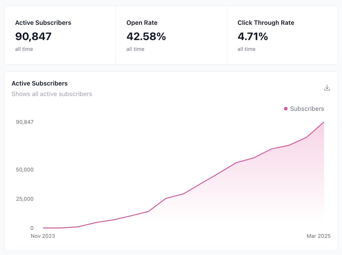 is this good <a href="/beehiiv/">beehiiv 🐝</a> ?

btw sharing the secret sauce to our product velocity in tomorrow's newsletter 👀