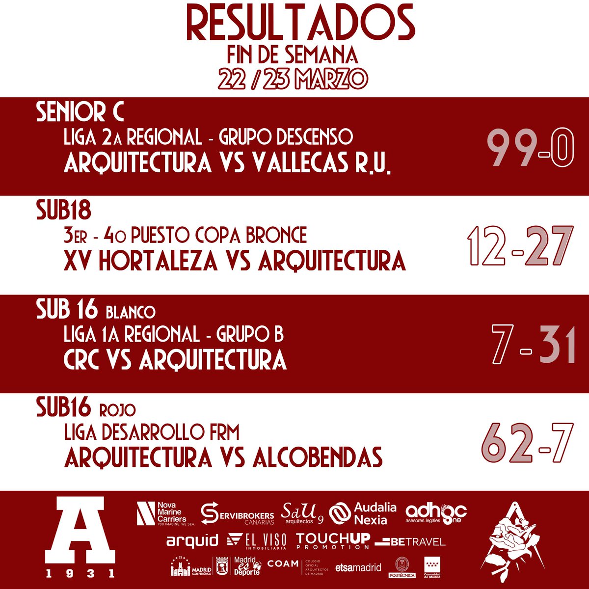 Club Deportivo Arquitectura (@cdarquitectura) on Twitter photo 📢RESULTADOS FIN DE SEMANA🏉
¡Aúpa Escuela!🌹
#rugby #cda #arquitecturarugby #RugbyMadrid #NuestroRugby
<a href="/ferugby/">España Rugby</a>
<a href="/RugbyMadrid/">Federación de Rugby de Madrid</a>
<a href="/ComunidadMadrid/">Comunidad de Madrid</a>
<a href="/MADRID/">Ayuntamiento Madrid</a>
<a href="/JMDvivallecas/">Villa de Vallecas</a>
<a href="/La_UPM/">Universidad Politécnica de Madrid</a>
<a href="/ETSAMadrid/">ETSAM</a>
<a href="/COAMadrid/">COAM</a> 📢RESULTADOS FIN DE SEMANA🏉
¡Aúpa Escuela!🌹
#rugby #cda #arquitecturarugby #RugbyMadrid #NuestroRugby
<a href="/ferugby/">España Rugby</a>
<a href="/RugbyMadrid/">Federación de Rugby de Madrid</a>
<a href="/ComunidadMadrid/">Comunidad de Madrid</a>
<a href="/MADRID/">Ayuntamiento Madrid</a>
<a href="/JMDvivallecas/">Villa de Vallecas</a>
<a href="/La_UPM/">Universidad Politécnica de Madrid</a>
<a href="/ETSAMadrid/">ETSAM</a>
<a href="/COAMadrid/">COAM</a>