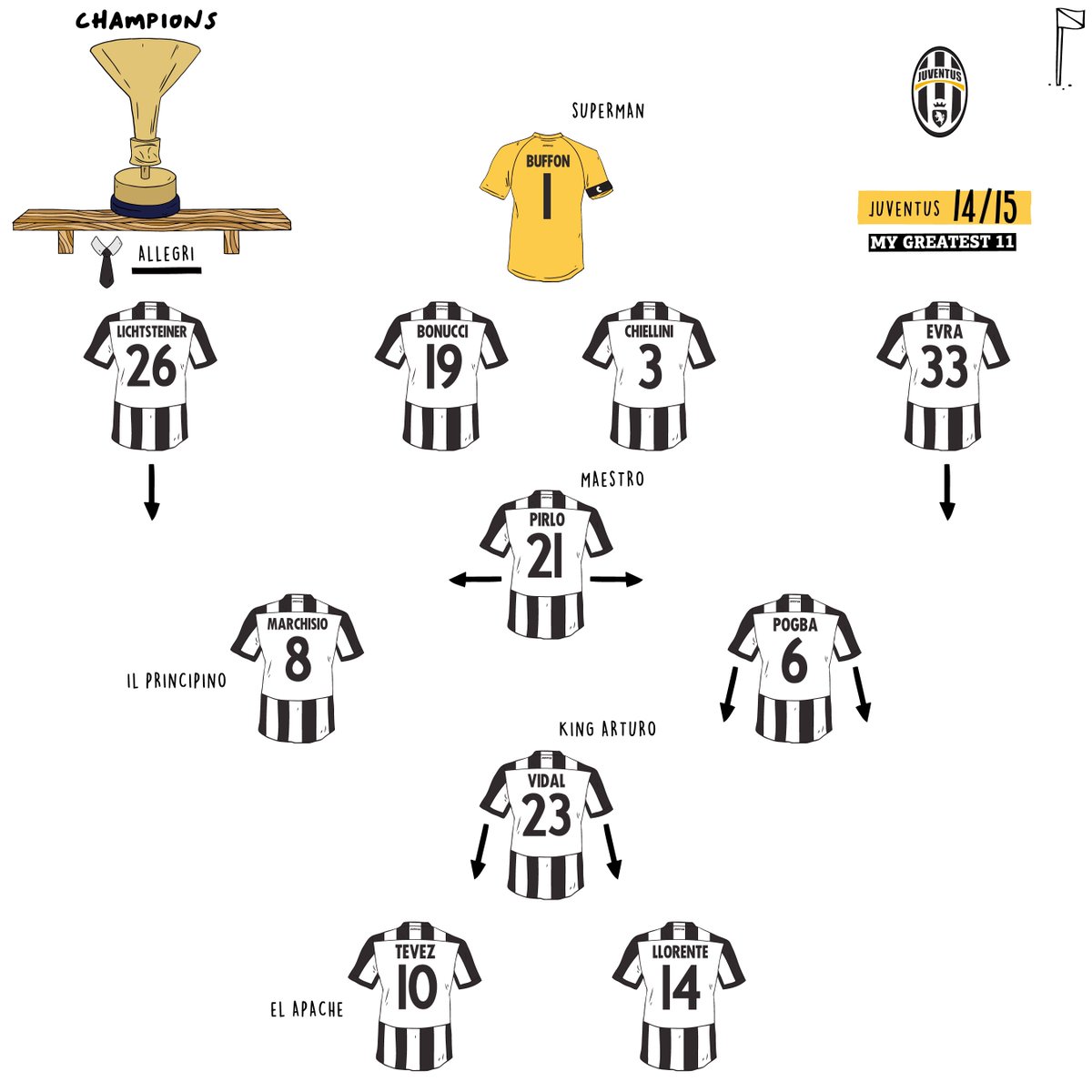 MyGreatest11's tweet photo. Serie A Champions 14/15 

Juventus 🏆 https://t.co/izX5Qw6Ahn