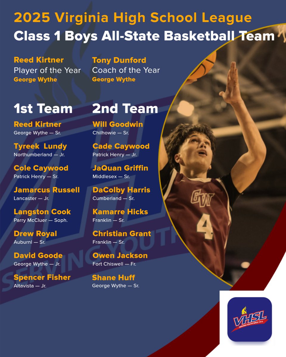 The 2024-25 VHSL Class 1 Boys All-State Basketball Teams:

Player of the Year - Reed Kirtner of George Wythe

Coach of the Year - Tony Dunford of George Wythe

Full writeups to be posted later on VirginiaPreps.com.