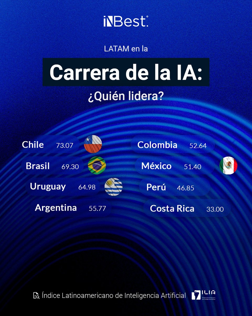 inbestcloud's tweet image. LATAM está avanzando en la adopción de la IA, pero aún enfrenta desafíos clave en acceso a infraestructura, desarrollo de talento y financiamiento para la innovación. ⚡
#iNBest #desarrollosoftware #businessintelligence #softwaredevelopment #consultoriati #innovaciónempresarial