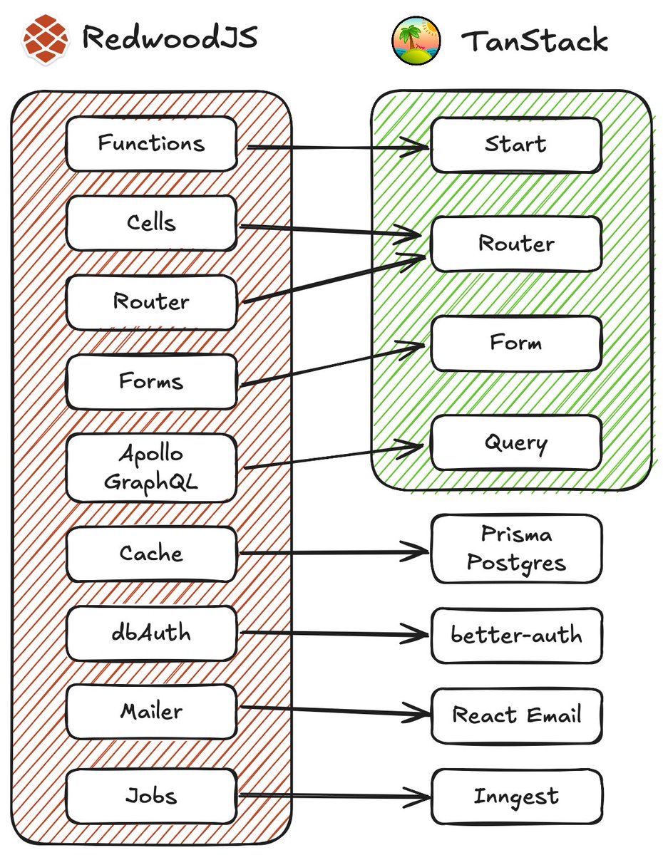 Now that <a href="/RedwoodJS/">RedwoodSDK</a> is in maintenance mode, I'm trying to figure out my new stack. <a href="/tan_stack/">TANSTACK</a> Start/Router, Forms and Query combined with <a href="/better_auth/">Better Auth</a> gets me most of the way there. Thank you <a href="/tannerlinsley/">Tanner Linsley</a> for the great work!