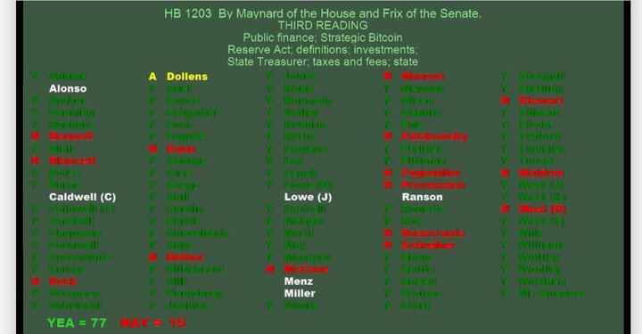 HB 1203 Bitcoin Strategic Reserve has passed the House in Oklahoma 77-15! 🥳🥂

Huge congratulations to Rep. Cody Maynard, next stop Senate!