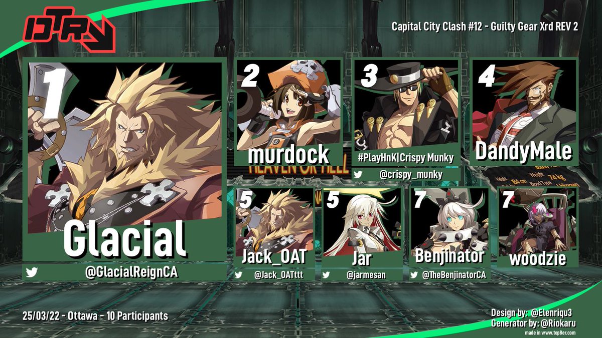 Guilty Gear Xrd:

🥇 @glacialreignCA
🥈 Murdock
🥉 @crispy_munky