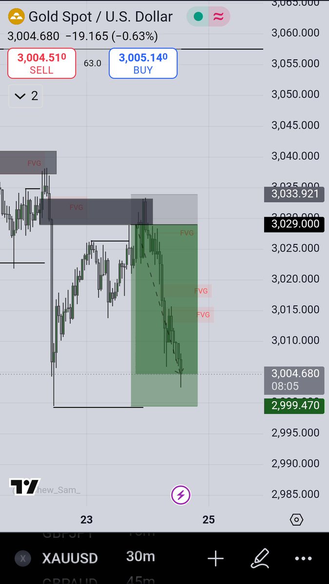 Sethjnr121's tweet photo. Gold entry today
30mins Breaker Block
Engineered liquidity
6rr
Having another position before the low is taken
If you want to learn more of this entry model you can visit @lex_consults and @jaydenSiii pages for more info
#Xamount https://t.co/MaSJubVnIU