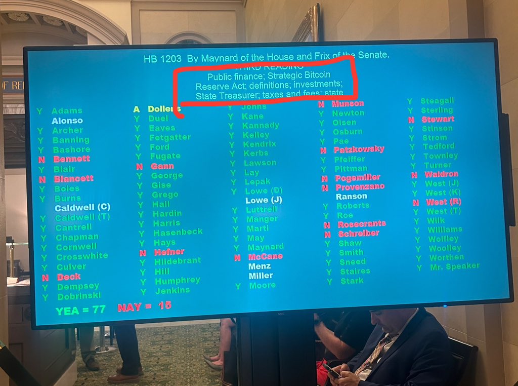 BREAKING: ‘Strategic Bitcoin Reserve’ Act passes through the Oklahoma House with a super majority (77-15). 

Onto the Senate! Thank you <a href="/CodyMaynard15/">Cody Maynard</a> for your leadership. 🇺🇸