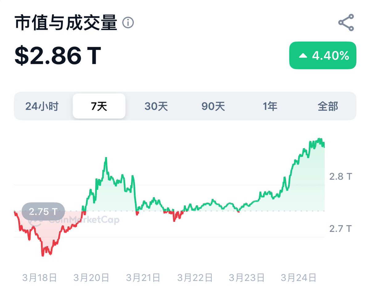 hakutrendlab's tweet image. 最后的牛市狂欢可能就要来了…