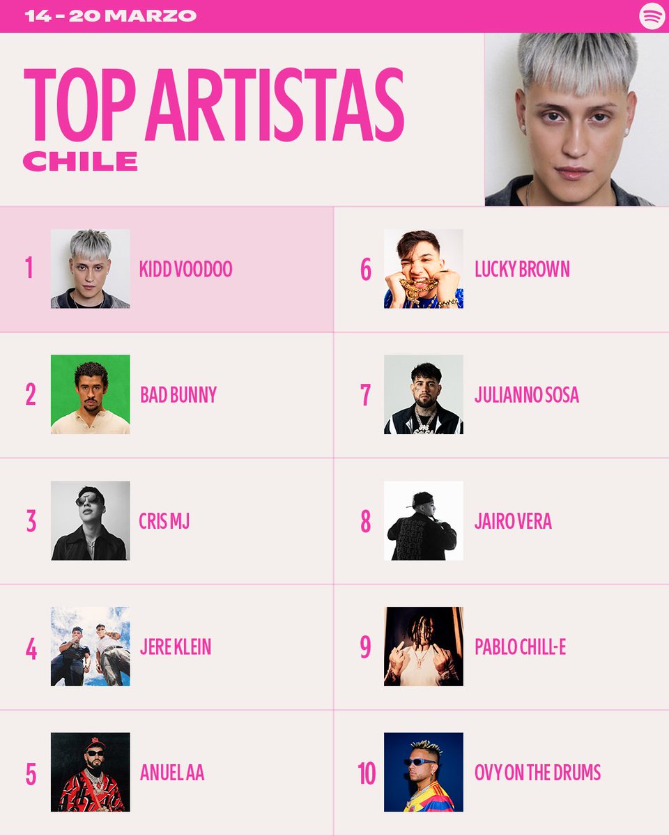 Como se nos eriza la piel viendo “PONTE LOKITA” en la cima de los #SpotifyCharts🇨🇱