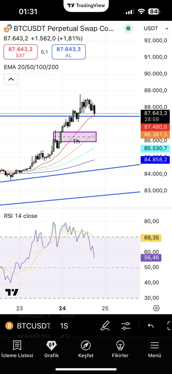 #btc rsi yükseldi 87 bandı kırılabilir 84 lere kadar düzelme için geri çekilir genede trendi bozmaz yükseliş devam eder