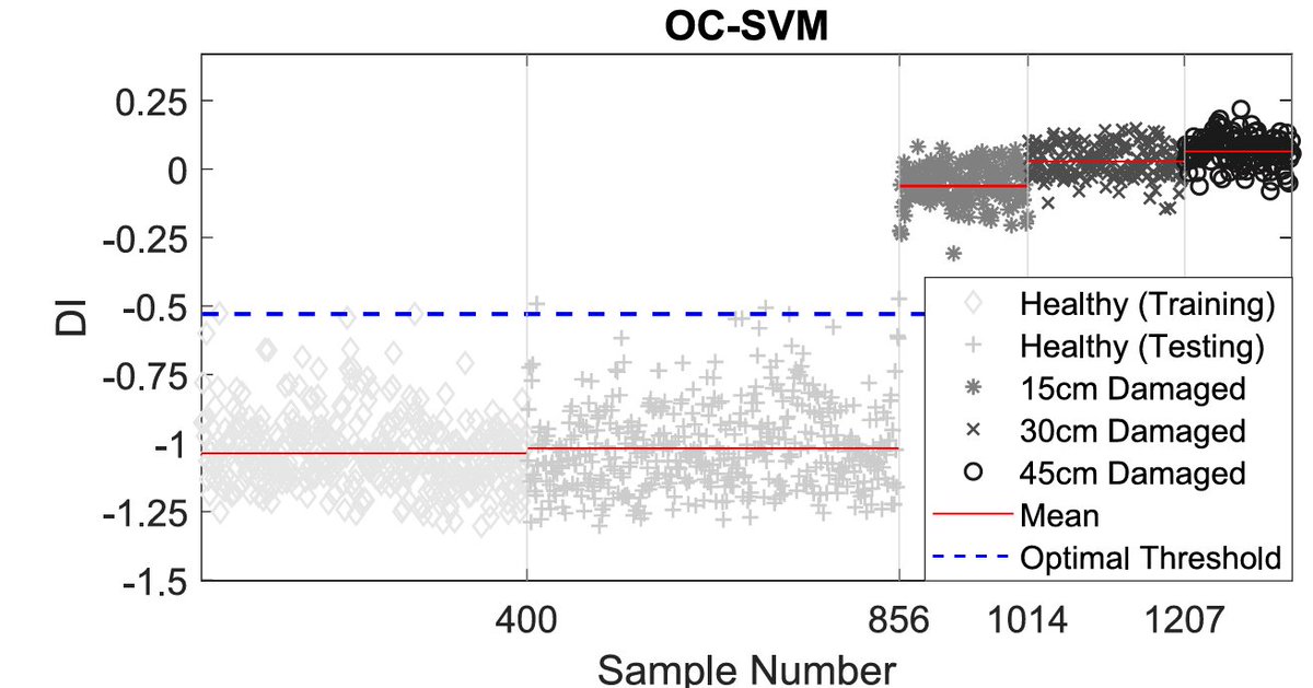 Vikram Pakrashi (@dsrl_ucdmech) on Twitter photo How to select features for defects in wind turbine blades? Compare performance of data driven methods? Excellent work by Mohadeseh Ashkarkalaei, Ramin Ghiasi, Abdollah Malekjafarian.
Link: lnkd.in/dxTTeCXt
<a href="/SEAI_ie/">SEAI</a> <a href="/Researchirel/">Research Ireland</a> <a href="/MaREIcentre/">MaREI</a> <a href="/UCDmechanics/">UCDmechanics</a> <a href="/UCD_Mech_Eng/">UCD School of Mechanical and Materials Engineering</a> How to select features for defects in wind turbine blades? Compare performance of data driven methods? Excellent work by Mohadeseh Ashkarkalaei, Ramin Ghiasi, Abdollah Malekjafarian.
Link: lnkd.in/dxTTeCXt
<a href="/SEAI_ie/">SEAI</a> <a href="/Researchirel/">Research Ireland</a> <a href="/MaREIcentre/">MaREI</a> <a href="/UCDmechanics/">UCDmechanics</a> <a href="/UCD_Mech_Eng/">UCD School of Mechanical and Materials Engineering</a>