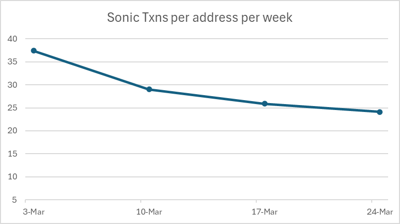 0xSato's tweet photo. On chain activity of #Sonic $S been dropping in last 3 weeks, resulting tps down from 9 to 5.

Two reasons contributed to this: 
1.  Users gone. -9% 
2. Remaining users have less fun.  -36% txns per addr https://t.co/dwrihNOS0t