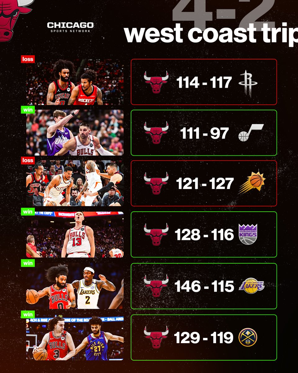 CHSN_Bulls's tweet photo. The Bulls just went 4-2 on a season-long six game road trip out west 📈

Their average margin of defeat was just 4.5 points while their average margin of victory was 16.75 📊 https://t.co/Ja9CeXsdwc