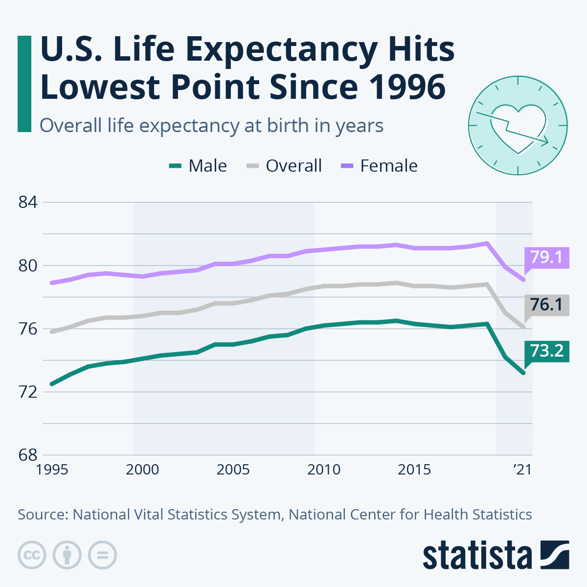 We doubled life expectancy in a century—from 32 yrs (1900) to 72+ today. But now, it's stalling.

Diseases of prosperity—obesity, diabetes, heart disease—are reversing our gains.

Drugs like Ozempic help, but real health starts with measuring what matters. #Health #Longevity