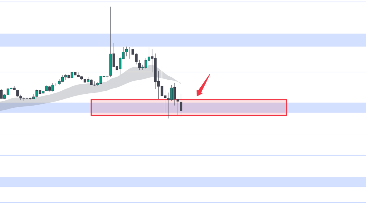 Tradewrite's tweet photo. 1) Level

This is the foundation - price must be inside a clear supply/demand zone.

We don’t trade just anywhere on the chart.

Random entries = random results.
Low-quality setups kill your win rate.

We want to be specialists, not generalists.