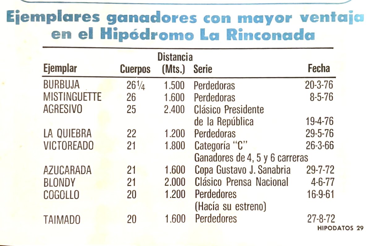 Ganadores con más de 20 cuerpos en La Rinconada

Aquí tienen este trabajo que hice en mi revista HIPODATOS en 1978

Échenle pichón y busquen los que lo han hecho en los últimos 47 años…
