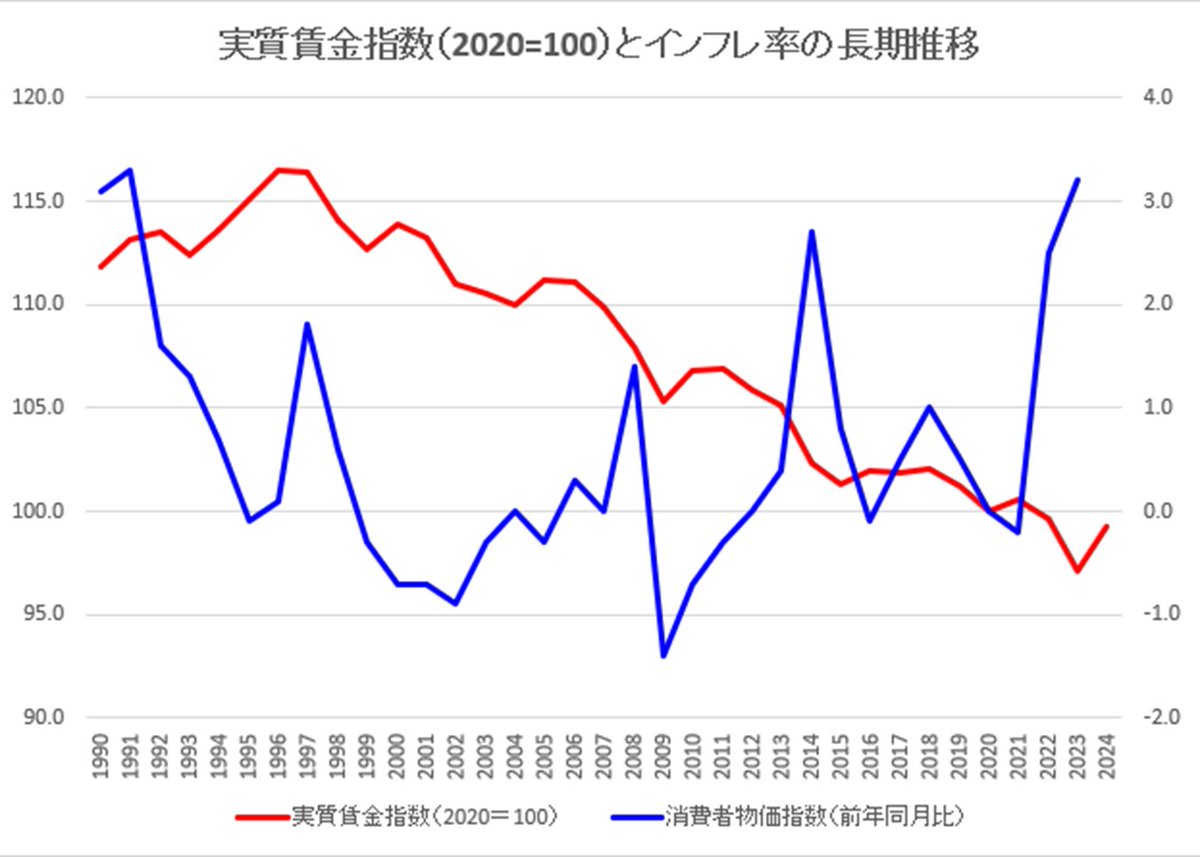 1990年以降の実質賃金指数とインフレ率の推移。そもそも1990年以降日本はデフレでは全くないし2013年のアベノミクス以降のインフレ でも実質賃金は増えていません。日本を貧しくしたのは自民党政権による放漫財政・インフレ政策なのであり、教育・研究開発・産業育成の ...
