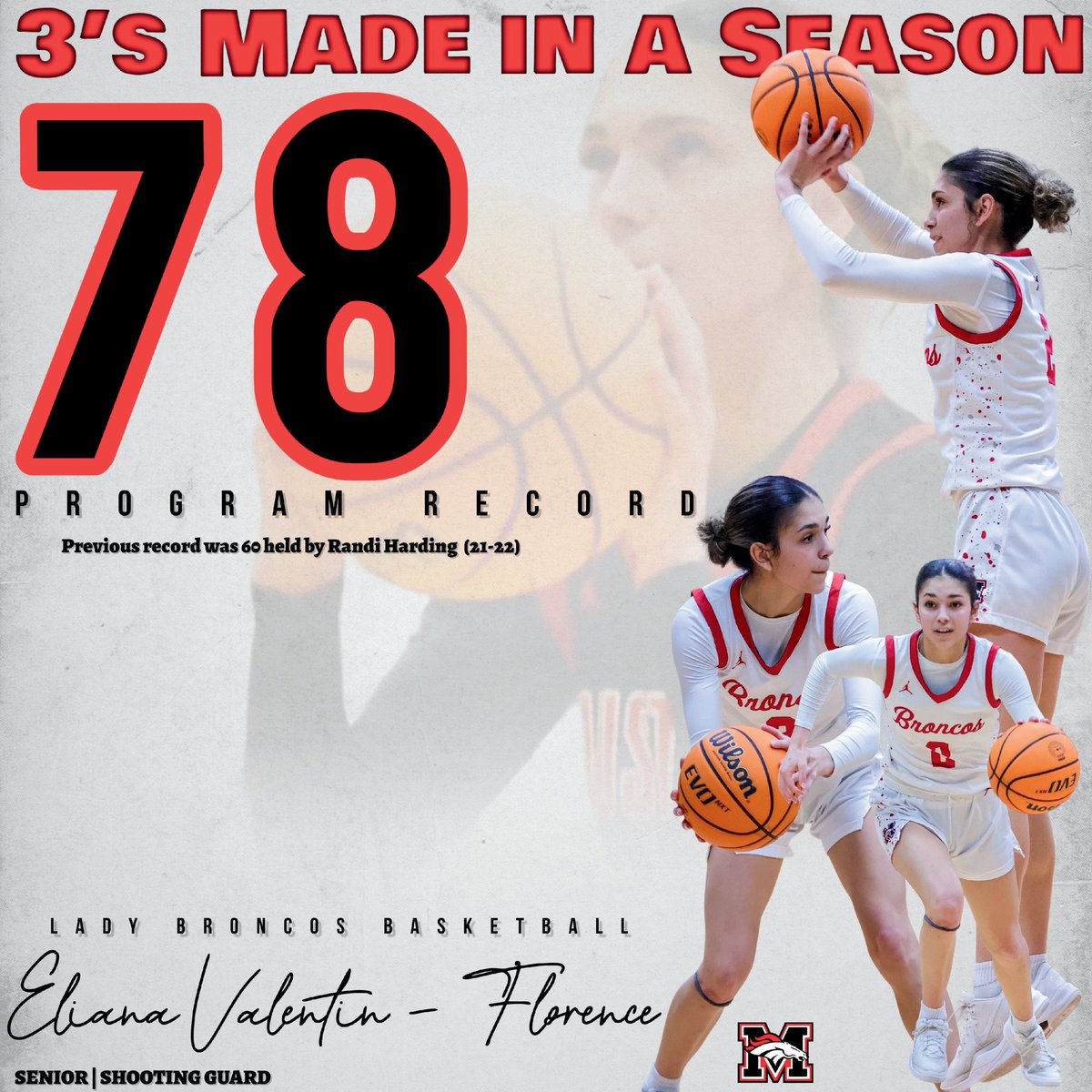 Mustang WBB (@mustangwbb) on Twitter photo Eliana Valentin-Florence now sits at the top of the record board for the most 3s (78) made in a single season! The previous record was 60.
Congratulations Eliana you are forver cemented in history! #GID #BDM
<a href="/MHSBroncoSports/">MHS Bronco Sports</a> <a href="/MHSBroncosVoice/">MHSBroncosVoice</a> <a href="/elianakay00/">Eliana Valentin Florence</a> Eliana Valentin-Florence now sits at the top of the record board for the most 3s (78) made in a single season! The previous record was 60.
Congratulations Eliana you are forver cemented in history! #GID #BDM
<a href="/MHSBroncoSports/">MHS Bronco Sports</a> <a href="/MHSBroncosVoice/">MHSBroncosVoice</a> <a href="/elianakay00/">Eliana Valentin Florence</a>
