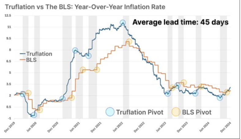 RealMadMoeney's tweet photo. FED holding back the FED Rate cuts because of what the tariffs could do to the real inflation
If we look at what #trueinflation has been rapport and what FED/market react to, has been an 45 days delay between what #trueinflation has shown to actual government rapports.
The real inflation is at 1.95% versus 2,5 that th elast government stats showing
FED need to start to cut within 60 days.
$BTC