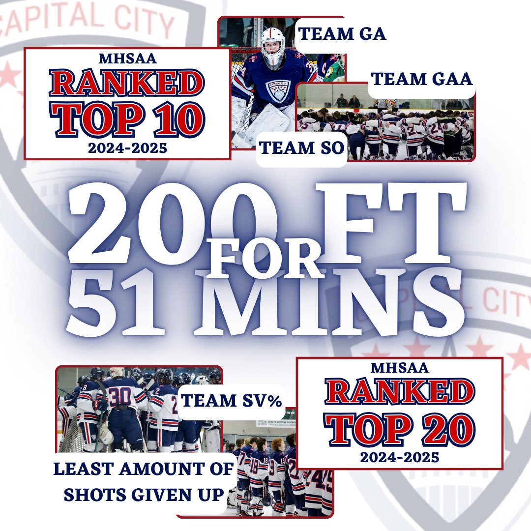 200 FT for 51 MINS!!

Notable Caps Defensive Team Statistics for 2024-2025.

Caps ranked Top 10 in the state for ..
- Team Goals Against
- Team Goals Against Average
- Team Shutouts

Caps ranked Top 20 in the state for …
- Team Save Percentage
- Least Amount of Shots Given Up