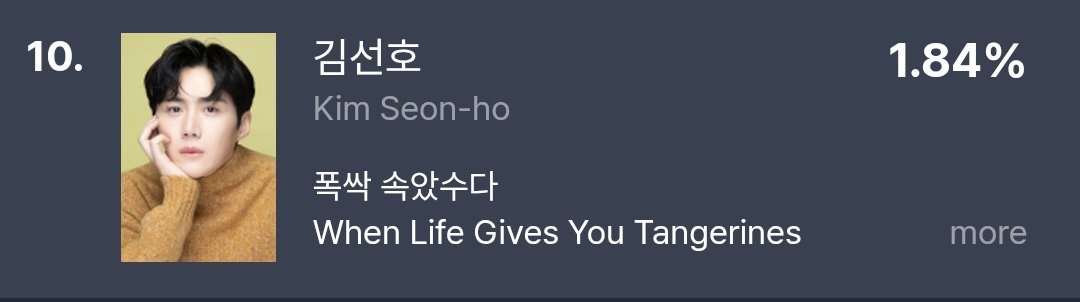 seonhojoy's tweet photo. Seonho placed in the top 10 of Gooddata's Most Buzzworthy Drama Performers in the 3rd week of March!!!!! Ackkkkk

#WhenLifeGivesYouTangerines
#KimSeonHo #김선호 https://t.co/9iqq6H5ZMC