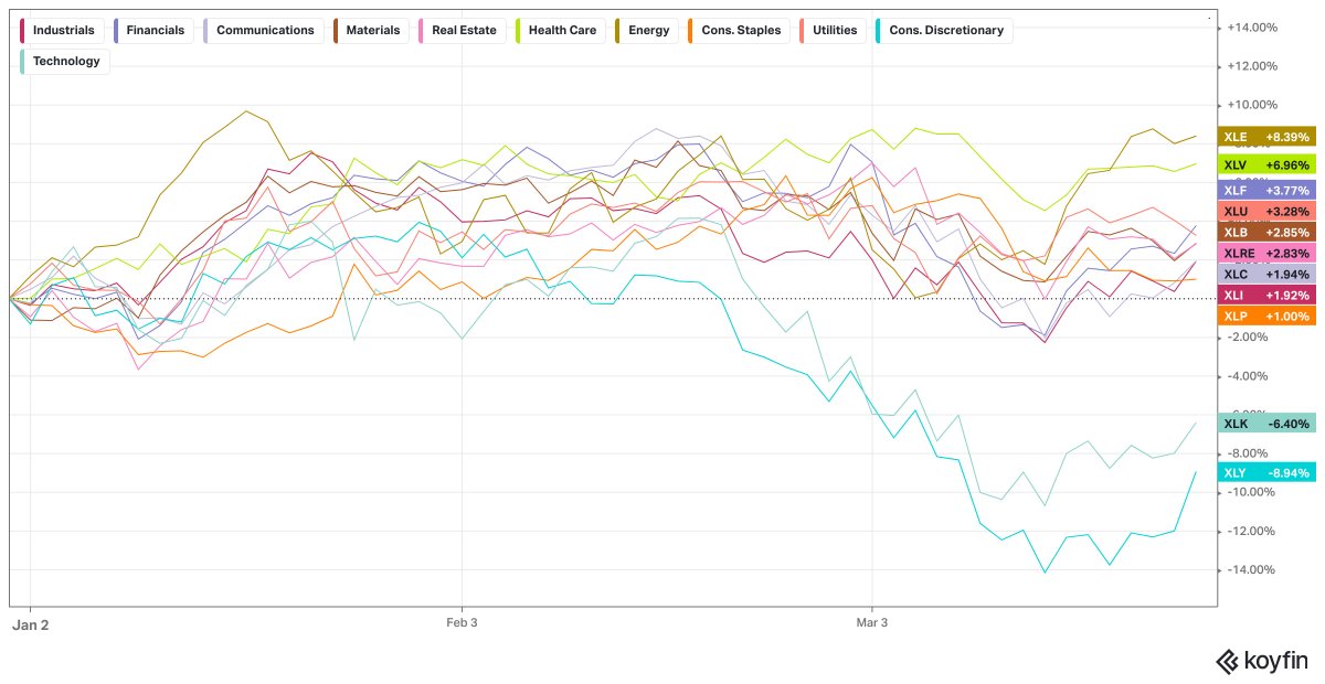 hudakteam's tweet image. With all the financial news out there, does it surprise you to know only 2 of the 9 sectors of the US market are negative for 2025?  #koyfin