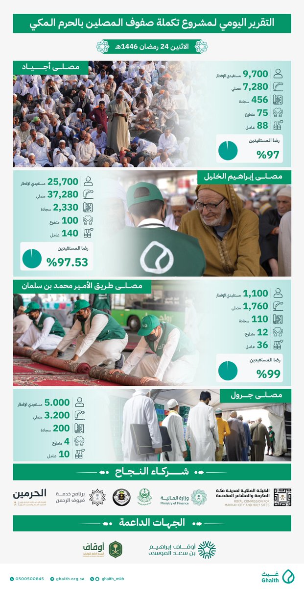التقرير اليومي لمشروع تكملة صفوف المصلين
#جمعية_غيث
#القطاع_غير_الربحي 
#24رمضان