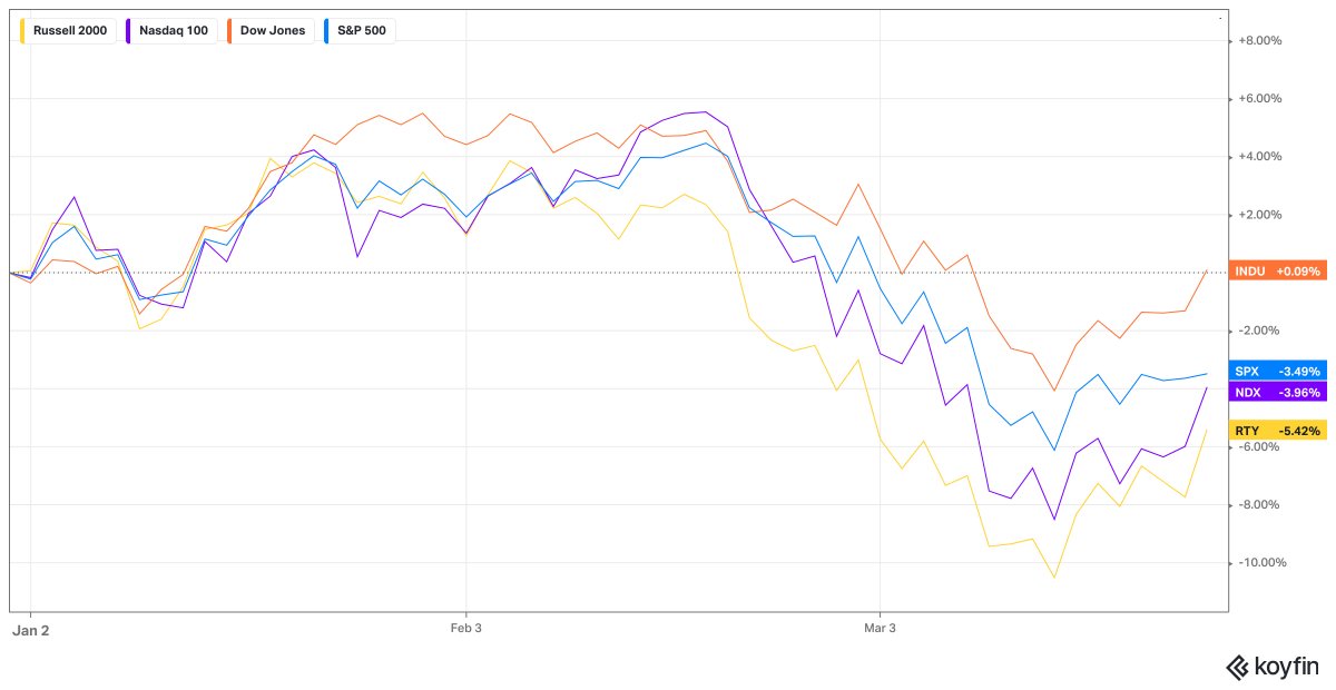 hudakteam's tweet image. Despite only 2 of the 9 sectors of the US market being down for 2025 (tech and consumer discretionary)...the major indices are ALMOST all negative.  #koyfin