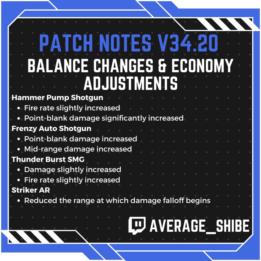 Average_Shibe's tweet photo. 🔧v34.20 Update🔧
⚖️ Weapon Balancing:
🔥 Hammer Pump Shotgun – Faster fire rate &amp; stronger point-blank damage.
🔥 Frenzy Auto Shotgun – Buffed close &amp; mid-range damage.
🔥 Thunder Burst SMG – Increased fire rate &amp; damage.
🔥 Striker AR – Earlier damage falloff range. https://t.co/FlDTlqIVTF